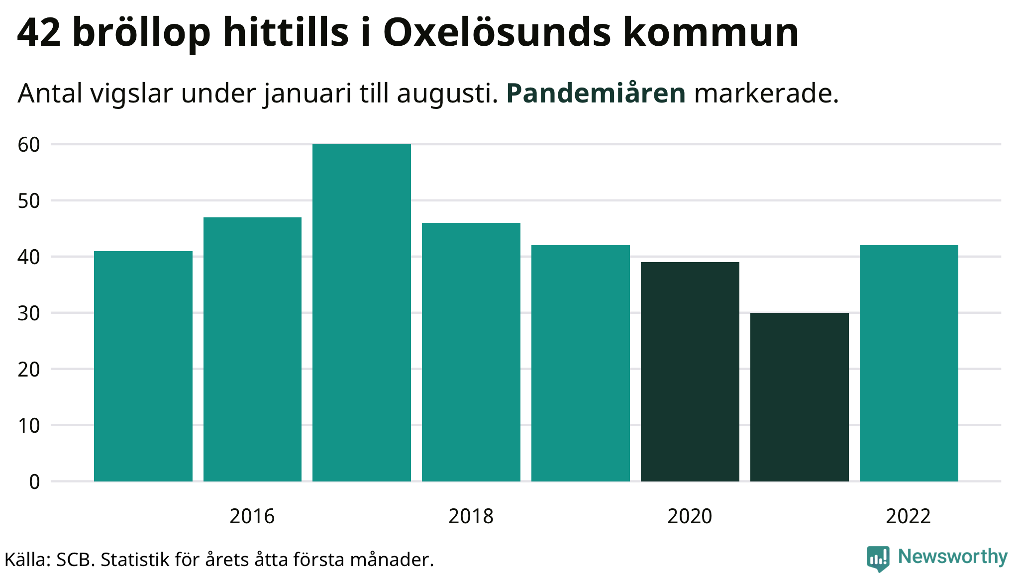Graf: Antal giftermål under årets första åtta månader